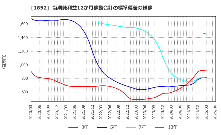 1852 (株)淺沼組: 当期純利益12か月移動合計の標準偏差の推移