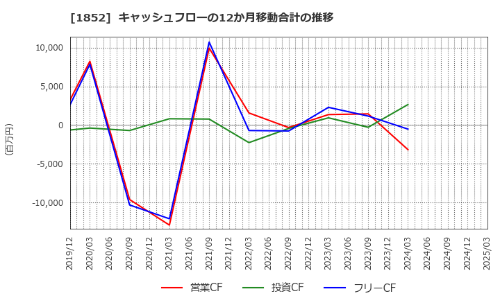 1852 (株)淺沼組: キャッシュフローの12か月移動合計の推移