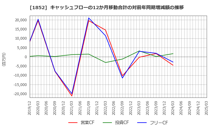 1852 (株)淺沼組: キャッシュフローの12か月移動合計の対前年同期増減額の推移