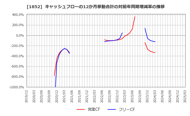 1852 (株)淺沼組: キャッシュフローの12か月移動合計の対前年同期増減率の推移