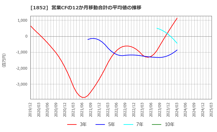 1852 (株)淺沼組: 営業CFの12か月移動合計の平均値の推移
