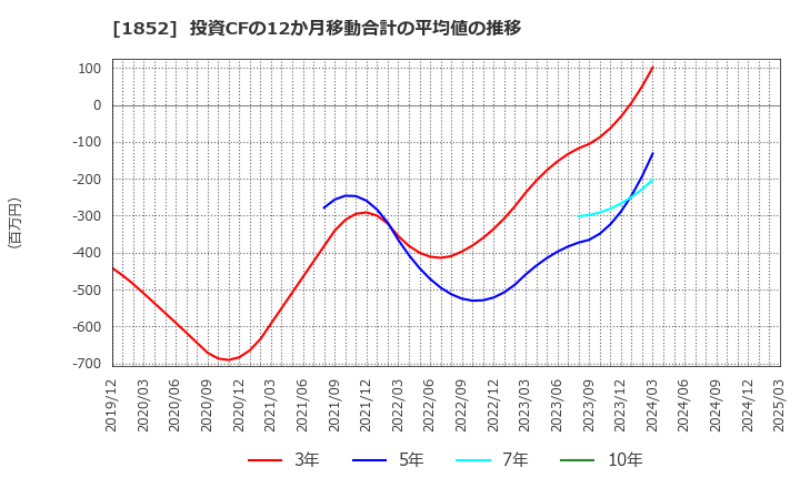 1852 (株)淺沼組: 投資CFの12か月移動合計の平均値の推移