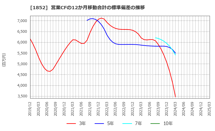 1852 (株)淺沼組: 営業CFの12か月移動合計の標準偏差の推移