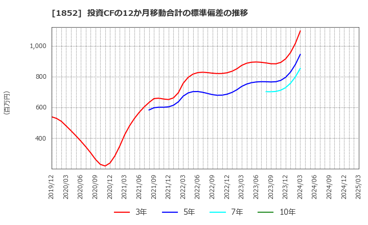 1852 (株)淺沼組: 投資CFの12か月移動合計の標準偏差の推移