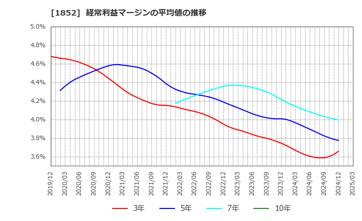 1852 (株)淺沼組: 経常利益マージンの平均値の推移