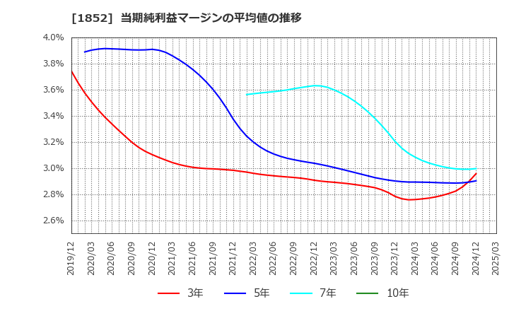 1852 (株)淺沼組: 当期純利益マージンの平均値の推移