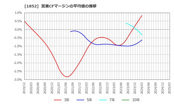 1852 (株)淺沼組: 営業CFマージンの平均値の推移