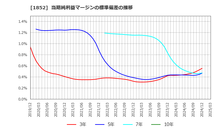 1852 (株)淺沼組: 当期純利益マージンの標準偏差の推移