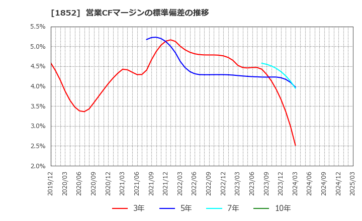 1852 (株)淺沼組: 営業CFマージンの標準偏差の推移