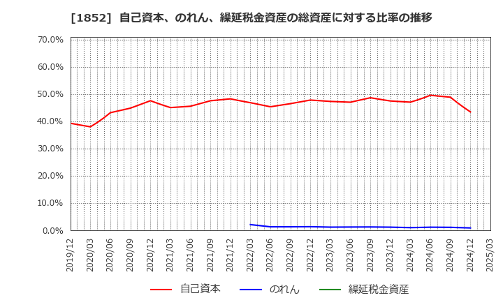 1852 (株)淺沼組: 自己資本、のれん、繰延税金資産の総資産に対する比率の推移