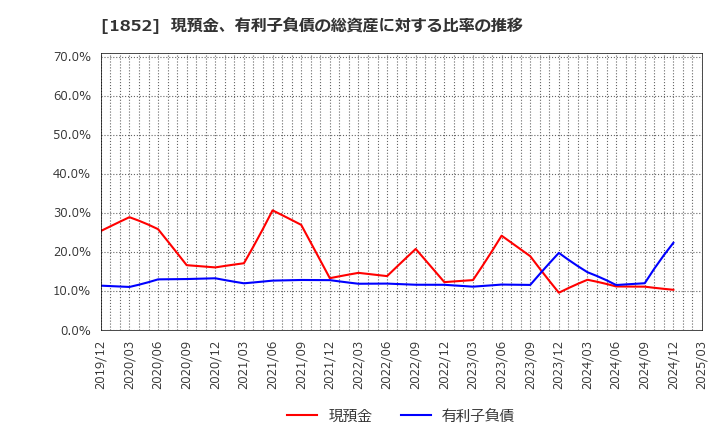 1852 (株)淺沼組: 現預金、有利子負債の総資産に対する比率の推移