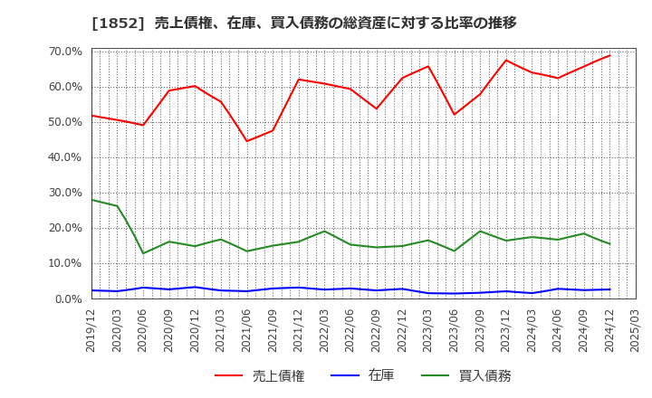 1852 (株)淺沼組: 売上債権、在庫、買入債務の総資産に対する比率の推移