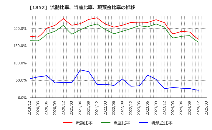 1852 (株)淺沼組: 流動比率、当座比率、現預金比率の推移