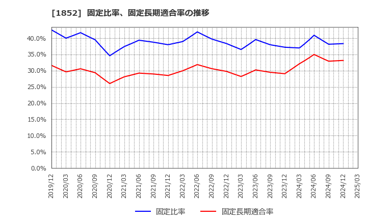 1852 (株)淺沼組: 固定比率、固定長期適合率の推移