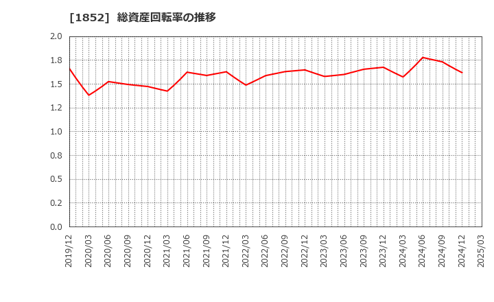 1852 (株)淺沼組: 総資産回転率の推移