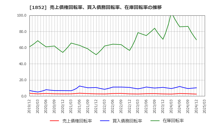 1852 (株)淺沼組: 売上債権回転率、買入債務回転率、在庫回転率の推移
