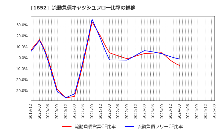 1852 (株)淺沼組: 流動負債キャッシュフロー比率の推移