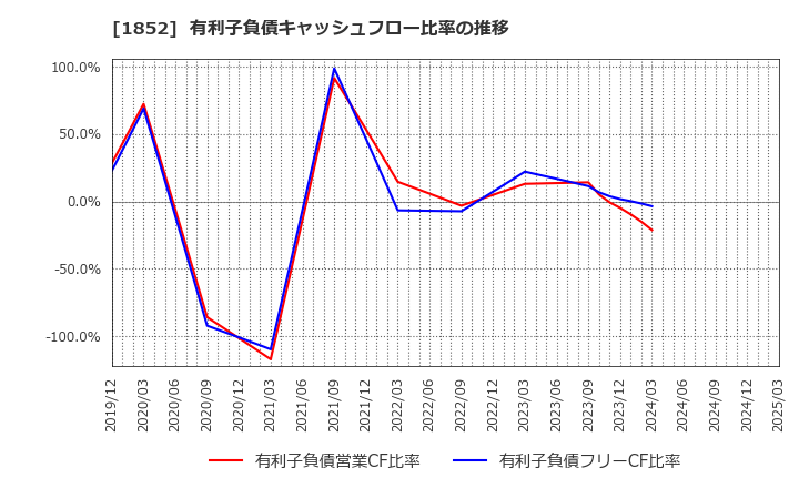 1852 (株)淺沼組: 有利子負債キャッシュフロー比率の推移