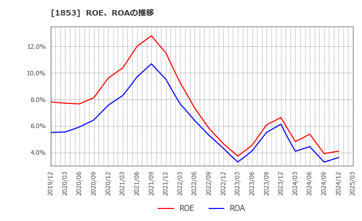 1853 (株)森組: ROE、ROAの推移