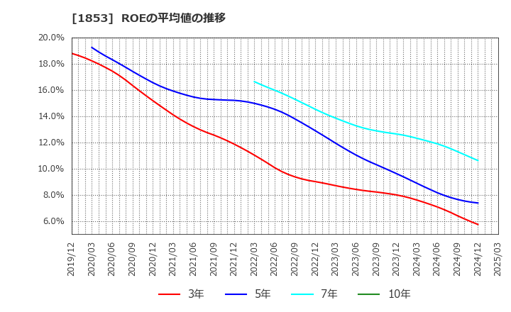 1853 (株)森組: ROEの平均値の推移