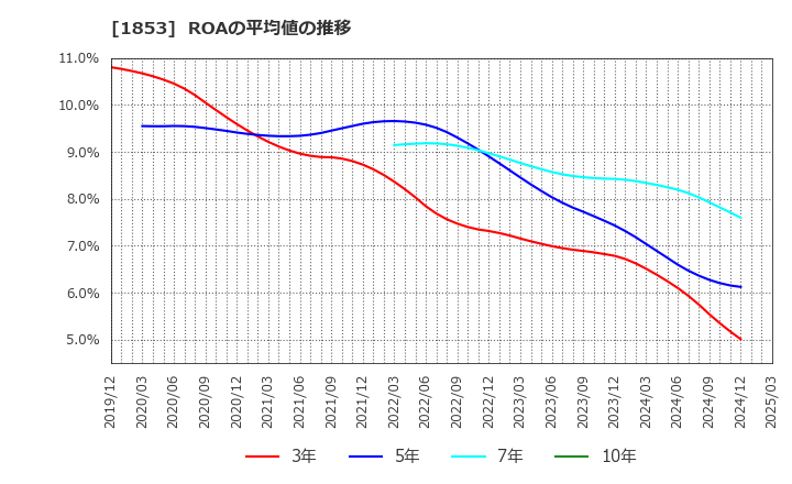 1853 (株)森組: ROAの平均値の推移