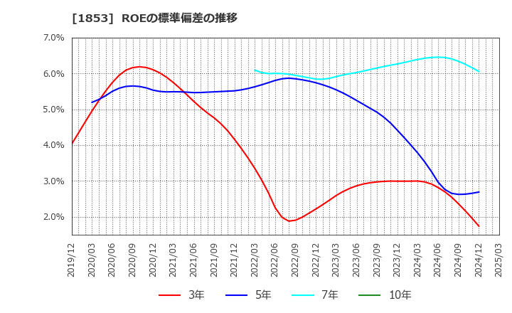 1853 (株)森組: ROEの標準偏差の推移