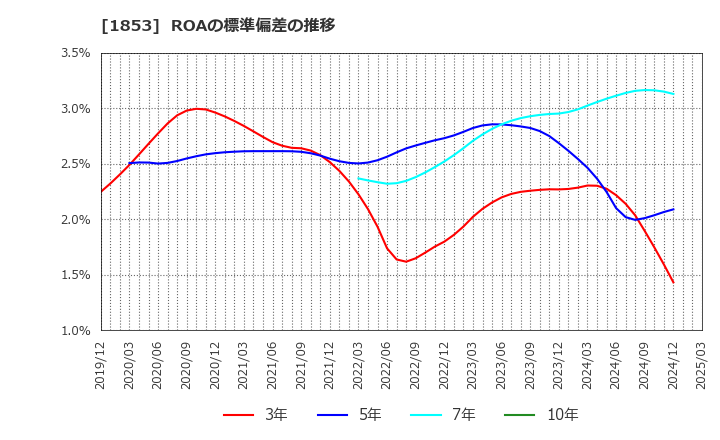 1853 (株)森組: ROAの標準偏差の推移