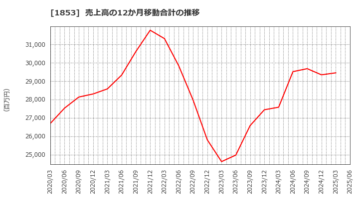 1853 (株)森組: 売上高の12か月移動合計の推移