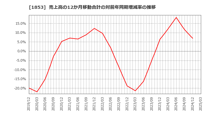 1853 (株)森組: 売上高の12か月移動合計の対前年同期増減率の推移