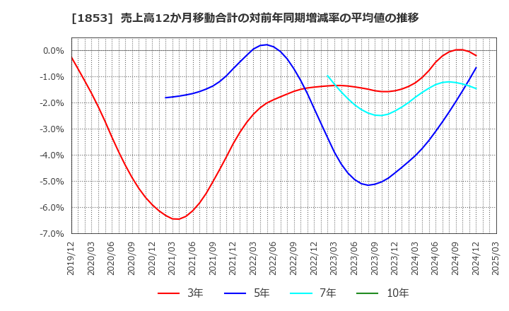 1853 (株)森組: 売上高12か月移動合計の対前年同期増減率の平均値の推移