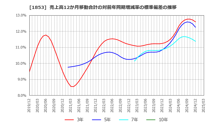 1853 (株)森組: 売上高12か月移動合計の対前年同期増減率の標準偏差の推移