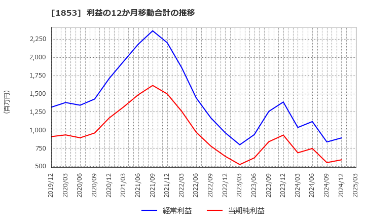 1853 (株)森組: 利益の12か月移動合計の推移