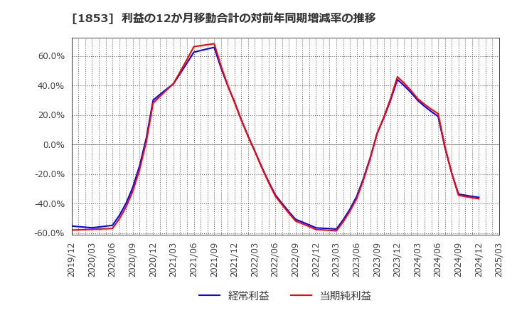 1853 (株)森組: 利益の12か月移動合計の対前年同期増減率の推移
