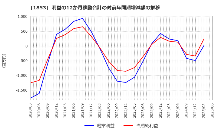 1853 (株)森組: 利益の12か月移動合計の対前年同期増減額の推移