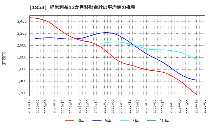 1853 (株)森組: 経常利益12か月移動合計の平均値の推移