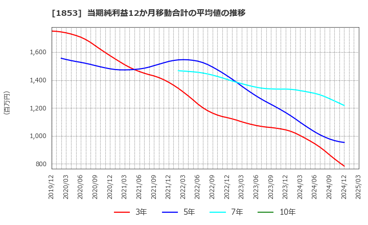 1853 (株)森組: 当期純利益12か月移動合計の平均値の推移