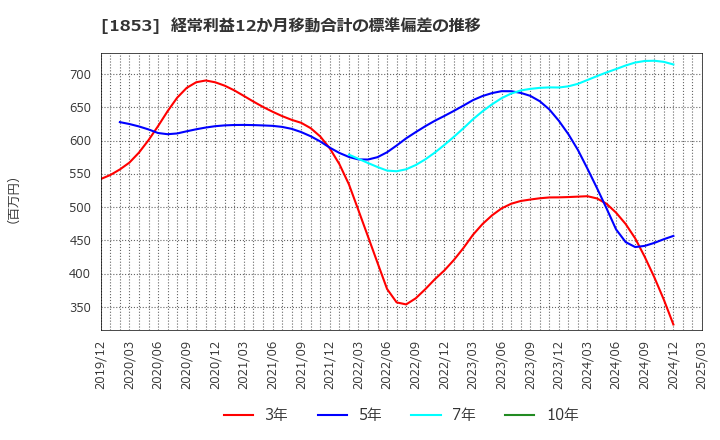 1853 (株)森組: 経常利益12か月移動合計の標準偏差の推移