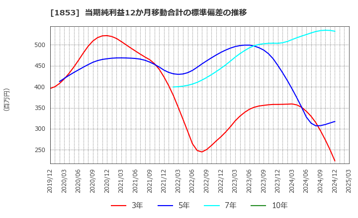 1853 (株)森組: 当期純利益12か月移動合計の標準偏差の推移