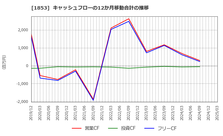 1853 (株)森組: キャッシュフローの12か月移動合計の推移