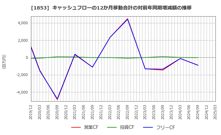 1853 (株)森組: キャッシュフローの12か月移動合計の対前年同期増減額の推移