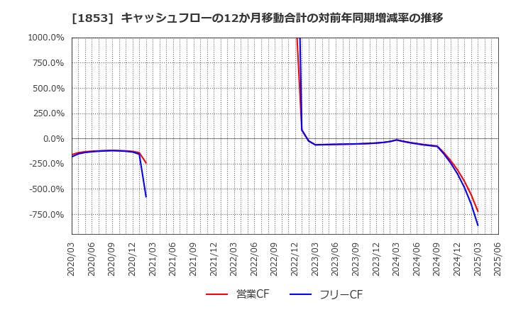 1853 (株)森組: キャッシュフローの12か月移動合計の対前年同期増減率の推移