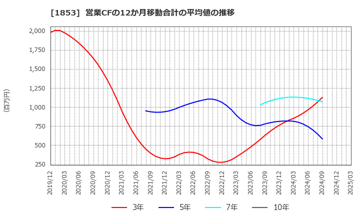 1853 (株)森組: 営業CFの12か月移動合計の平均値の推移