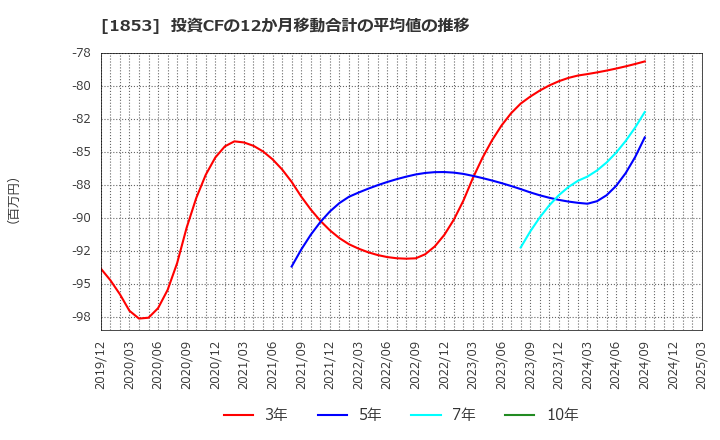 1853 (株)森組: 投資CFの12か月移動合計の平均値の推移