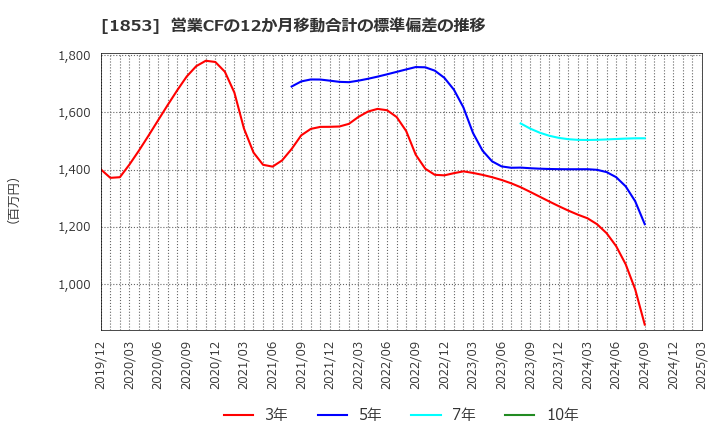 1853 (株)森組: 営業CFの12か月移動合計の標準偏差の推移