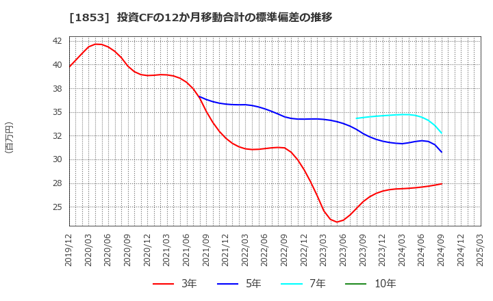 1853 (株)森組: 投資CFの12か月移動合計の標準偏差の推移
