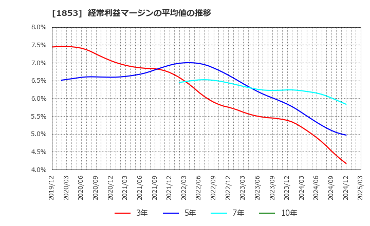 1853 (株)森組: 経常利益マージンの平均値の推移