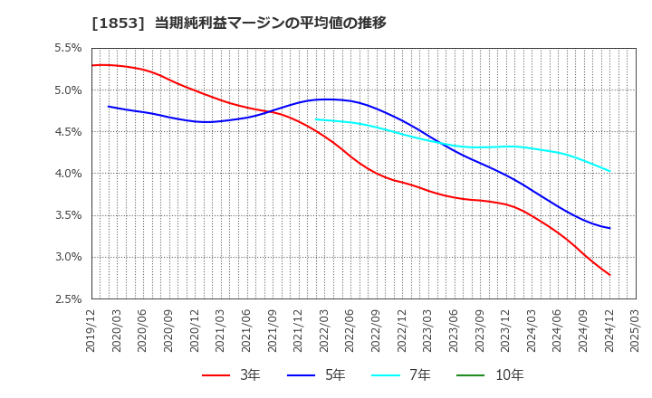 1853 (株)森組: 当期純利益マージンの平均値の推移