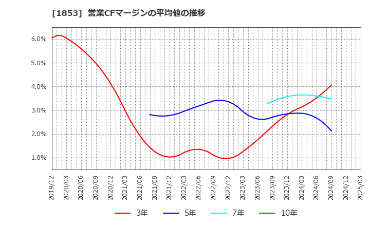 1853 (株)森組: 営業CFマージンの平均値の推移