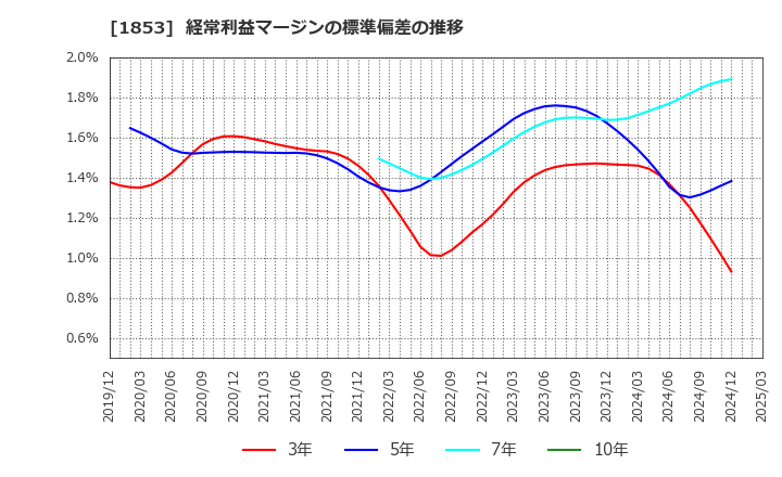 1853 (株)森組: 経常利益マージンの標準偏差の推移