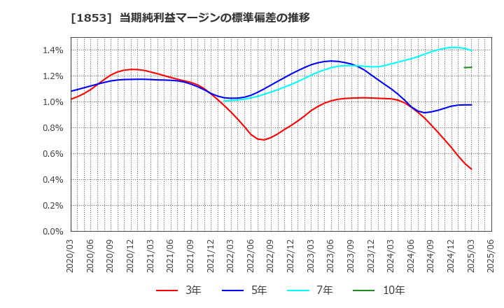 1853 (株)森組: 当期純利益マージンの標準偏差の推移